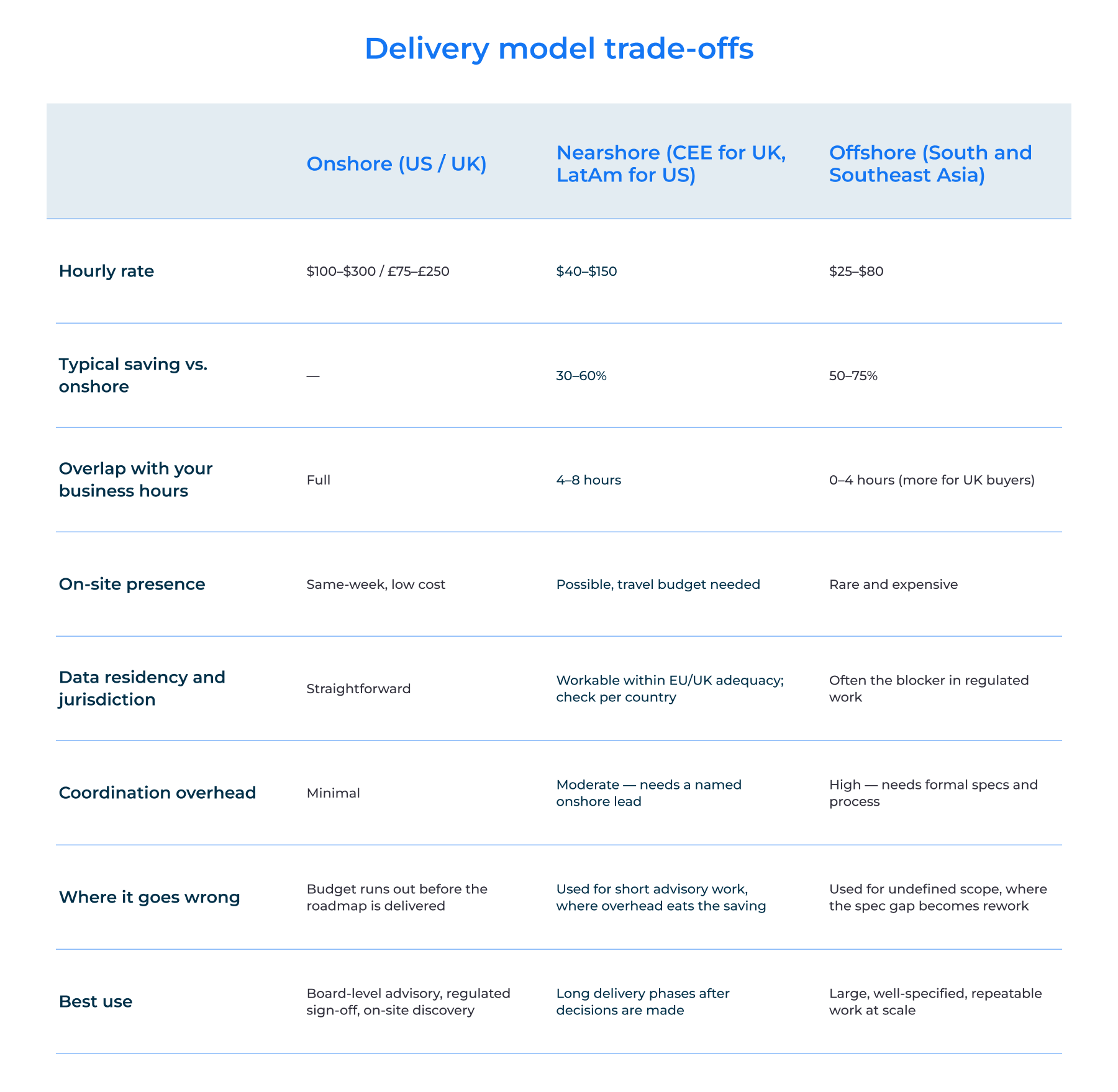 Delivery model trade-offs