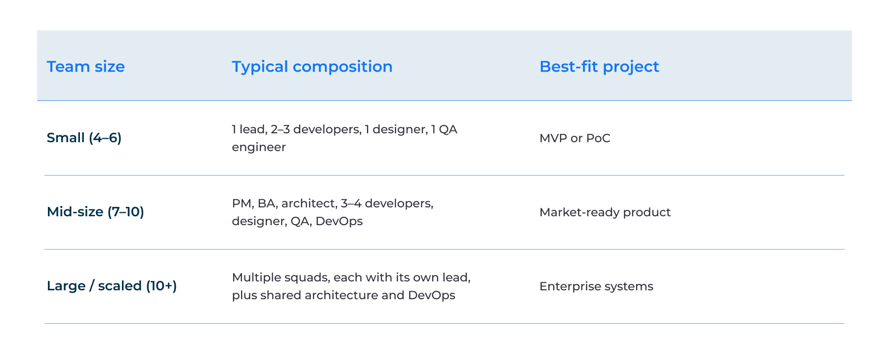 Determine Team Size and Budget