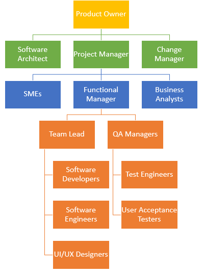 Software Development Team Structure — Clockwise Software