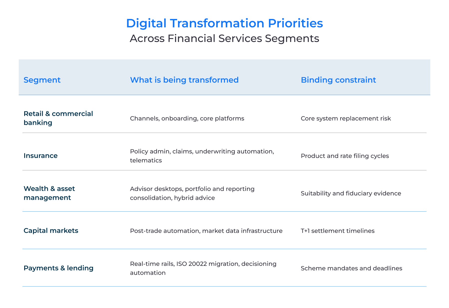 Digital Transformation Priorities Across Financial Services Segments