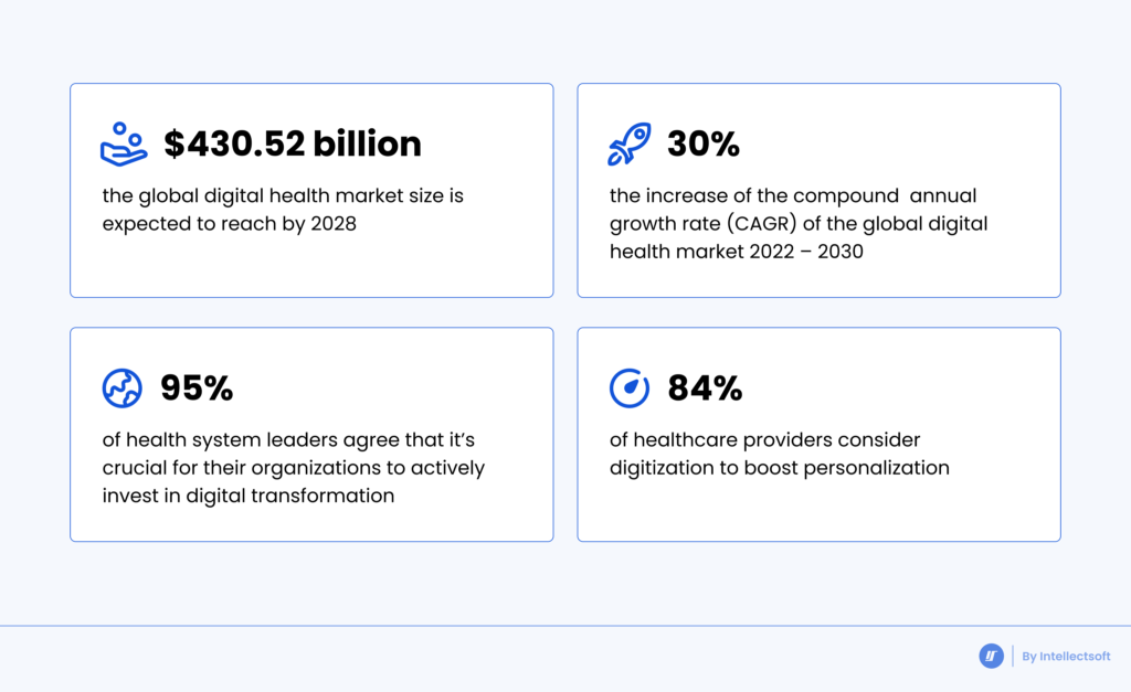 Digital Transformation in Healthcare statistics