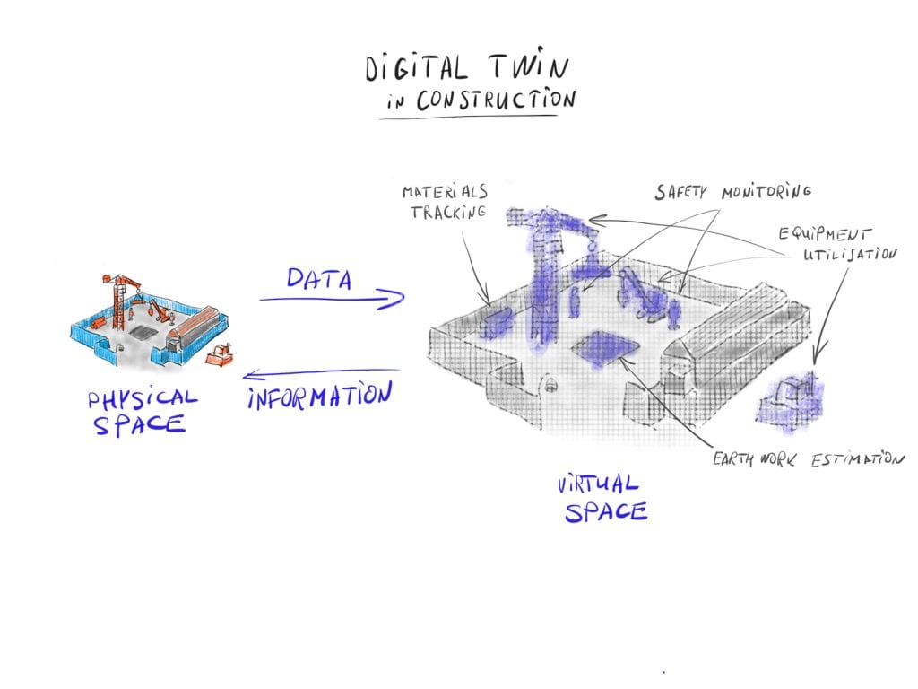 digital twins