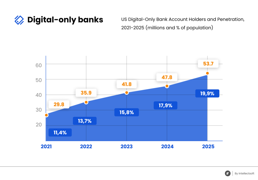 Digital-only banks stats