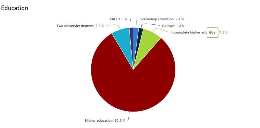 Education DOU