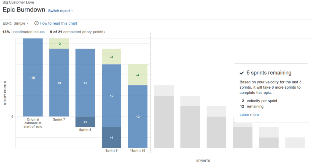 Burndown Chart Kanban