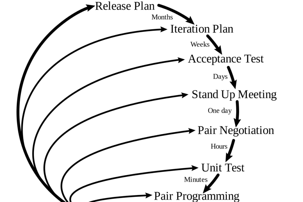 Top 12 Software Development Methodologies