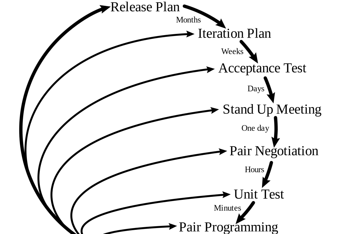 Top 12 Software Development Methodologies