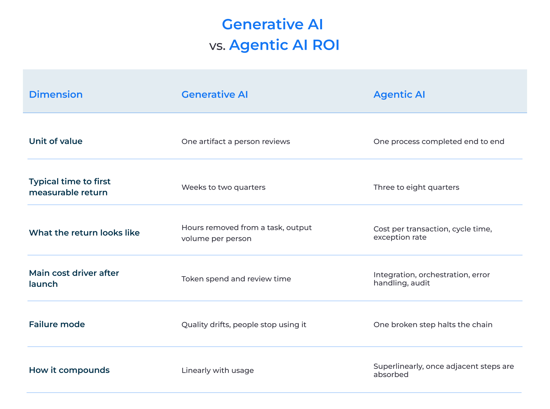 Generative AI vs. Agentic AI ROI