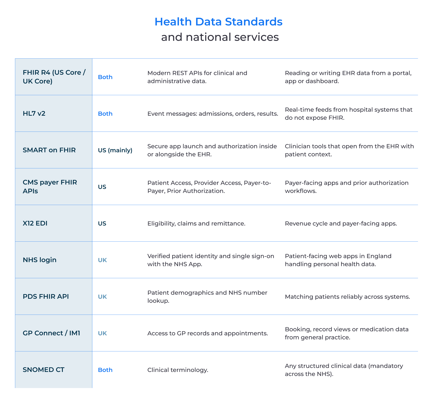 Health data standards and national services