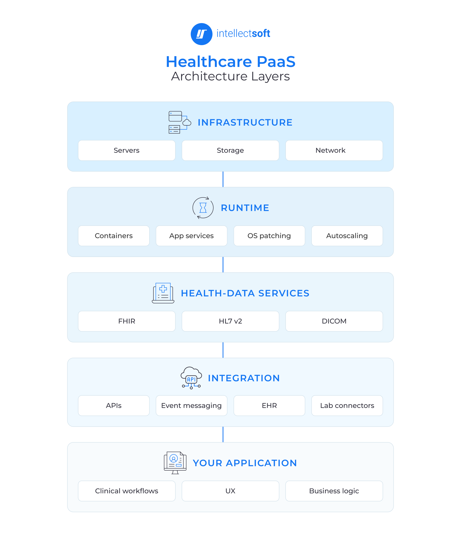 Healthcare PaaS Architecture Layers