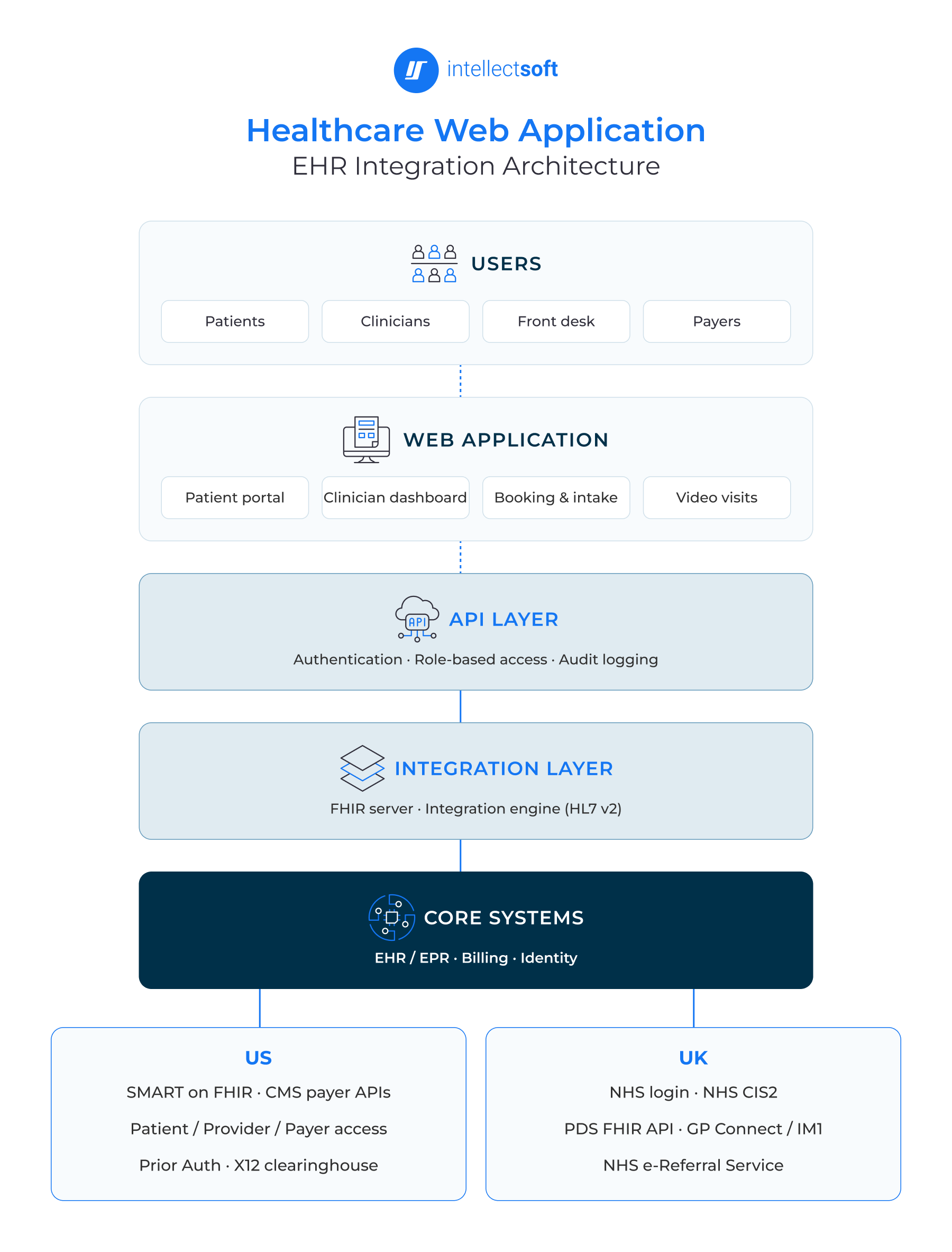 Healthcare web application EHR integration architecture