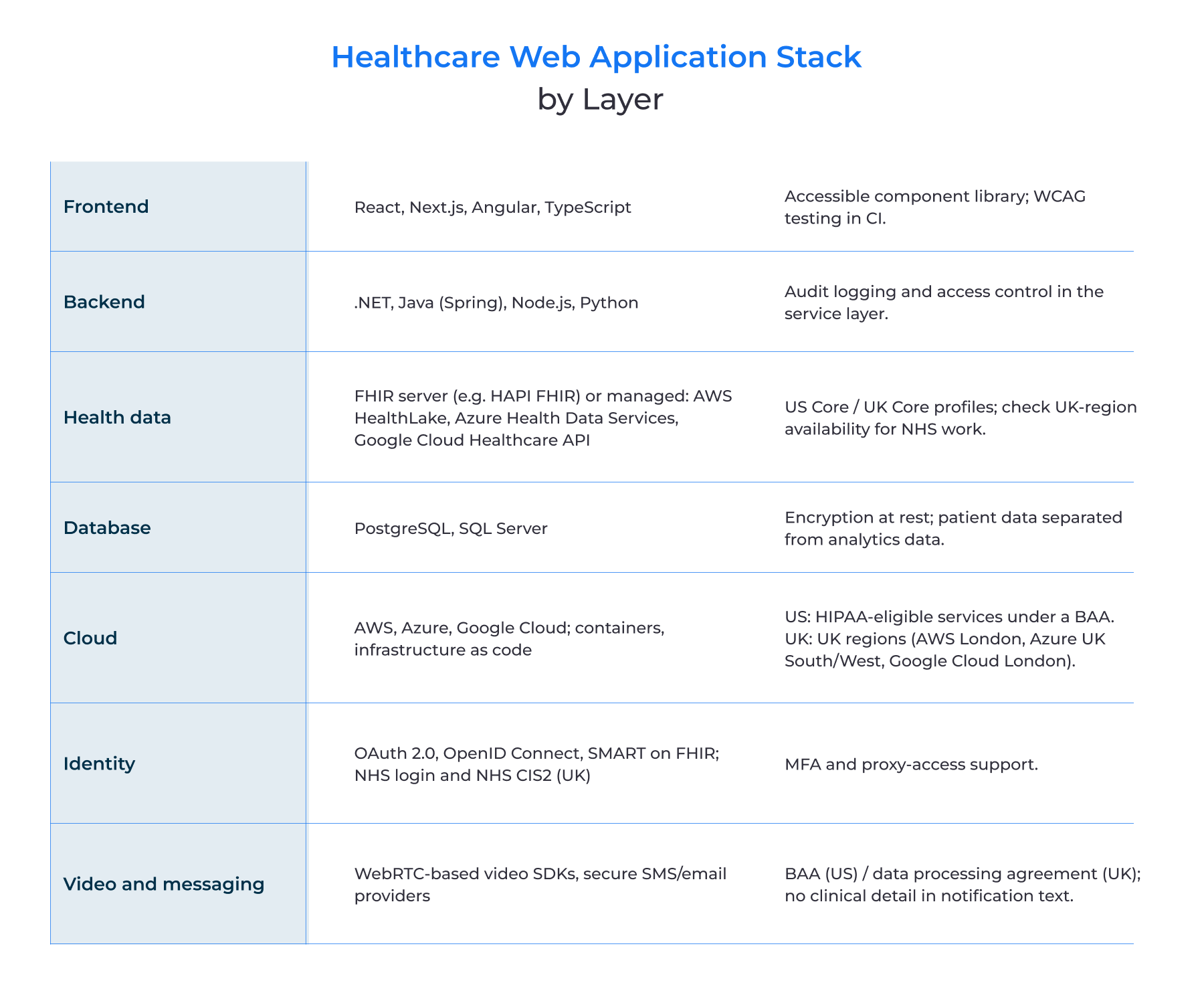 Healthcare web application stack by layer
