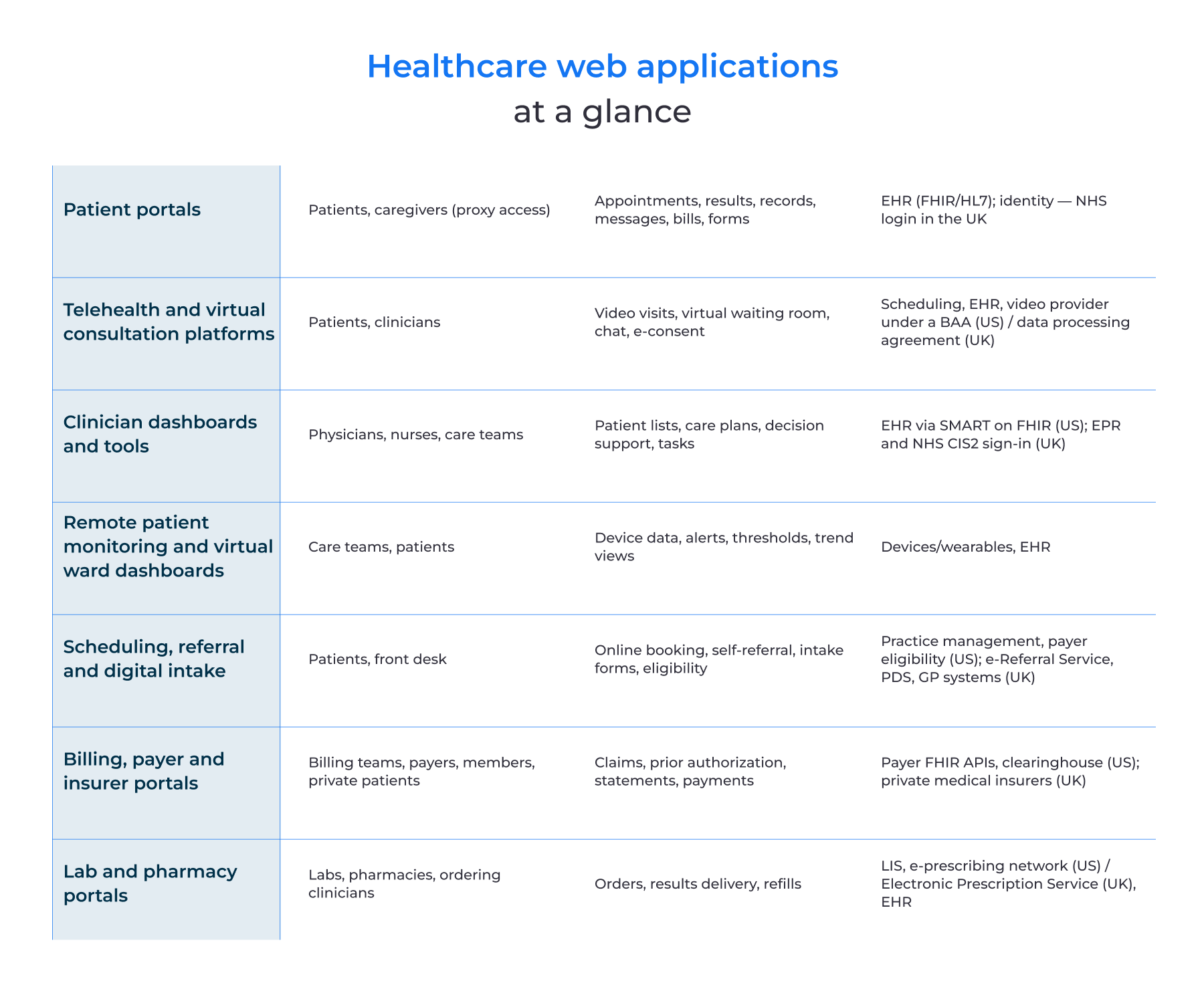 Healthcare web applications at a glance