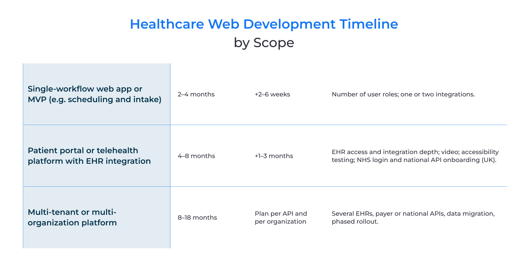 Healthcare web development timeline by scope