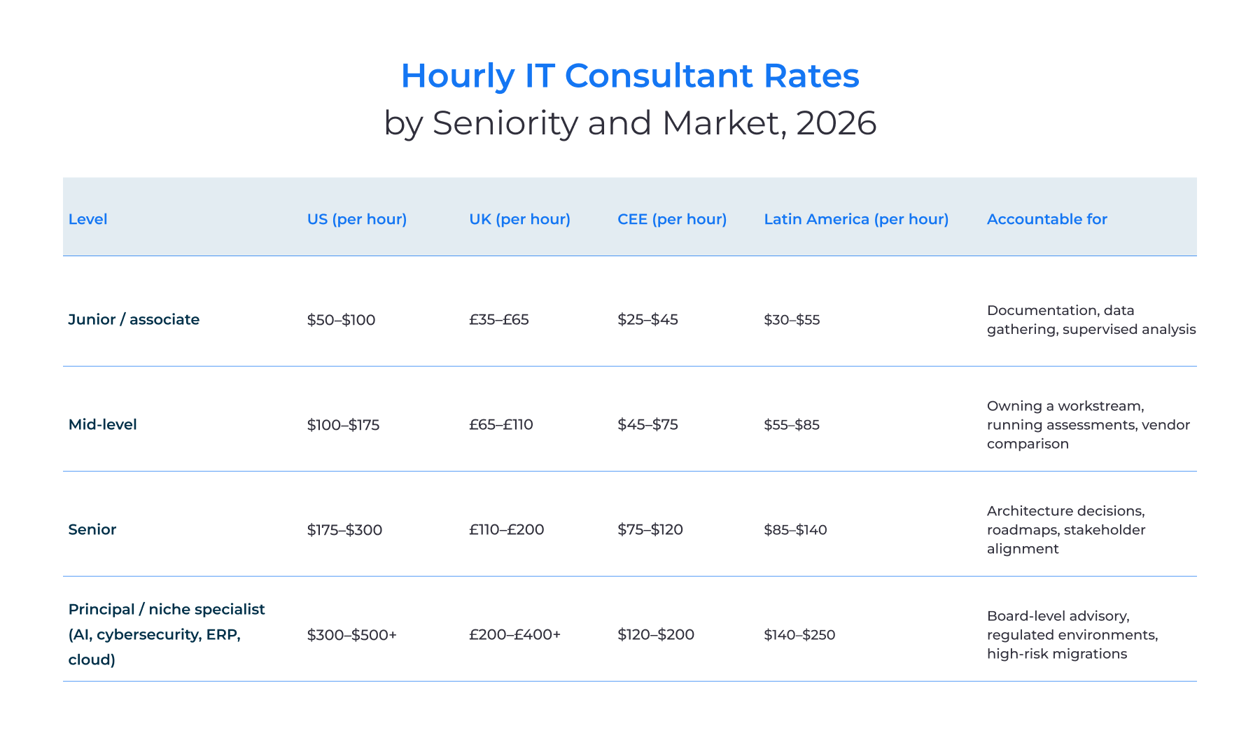 Hourly IT consultant rates by seniority and market, 2026