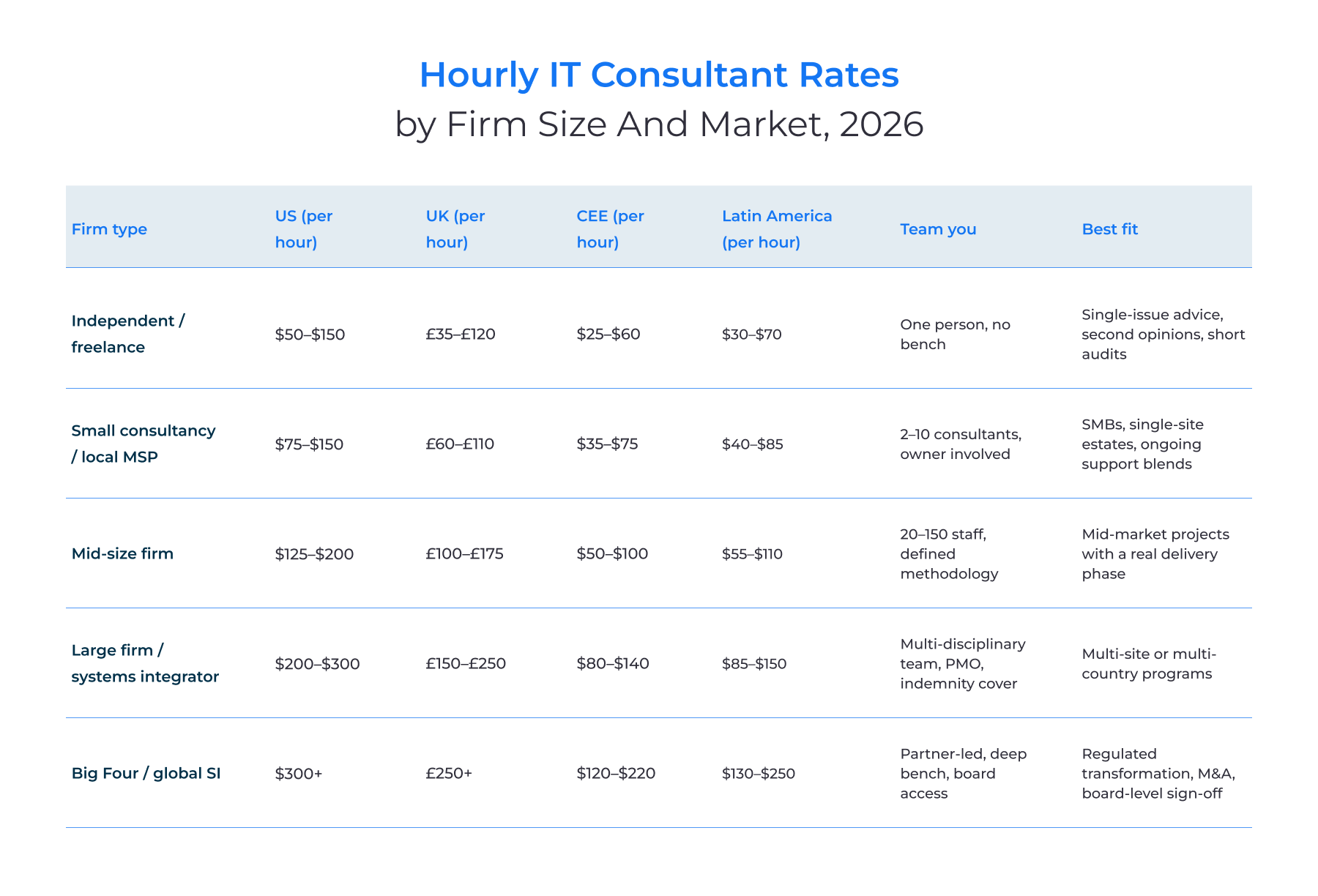 Hourly rates by firm size and market, 2026