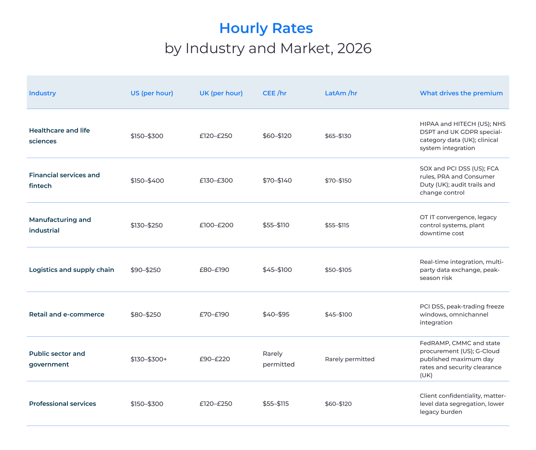 Hourly rates by industry and market, 2026