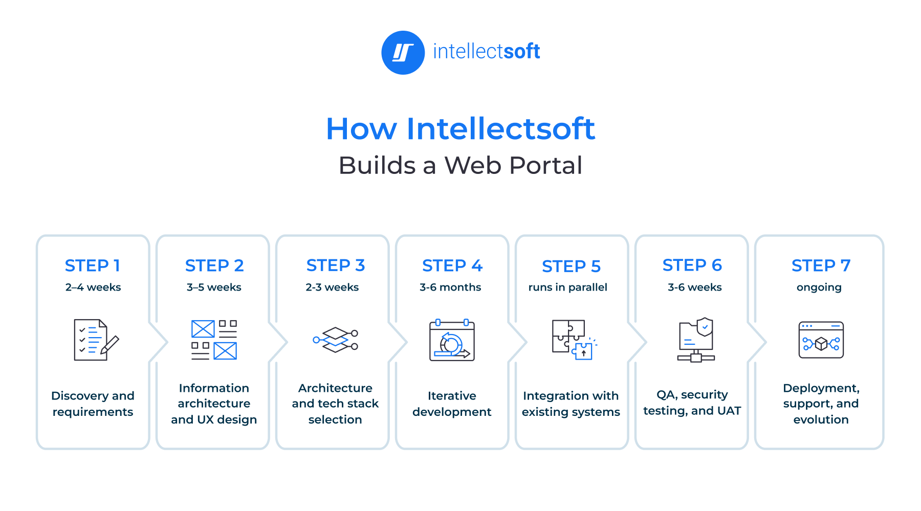 Seven-step web portal development process from discovery to deployment and support