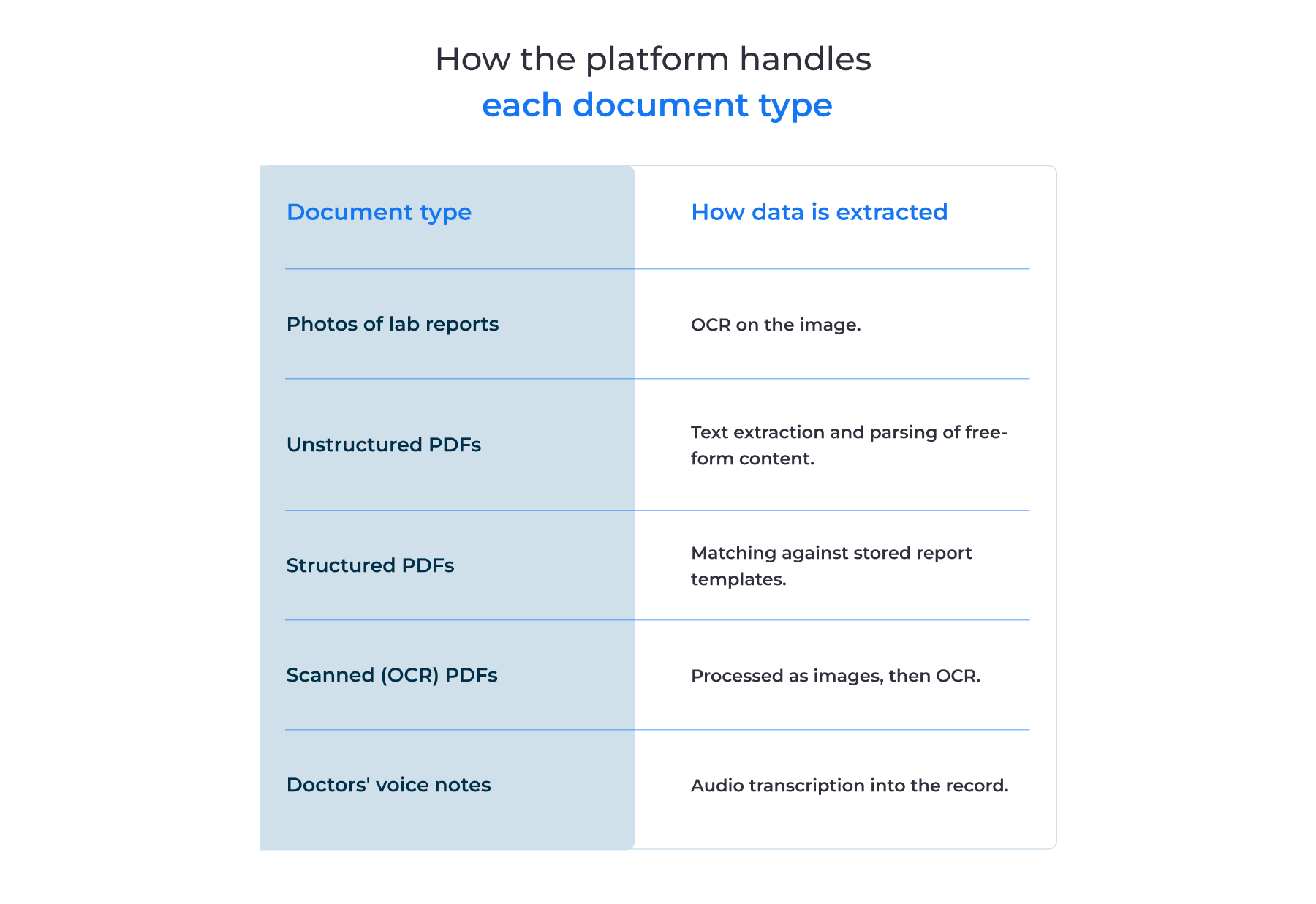 How the platform handles each document type