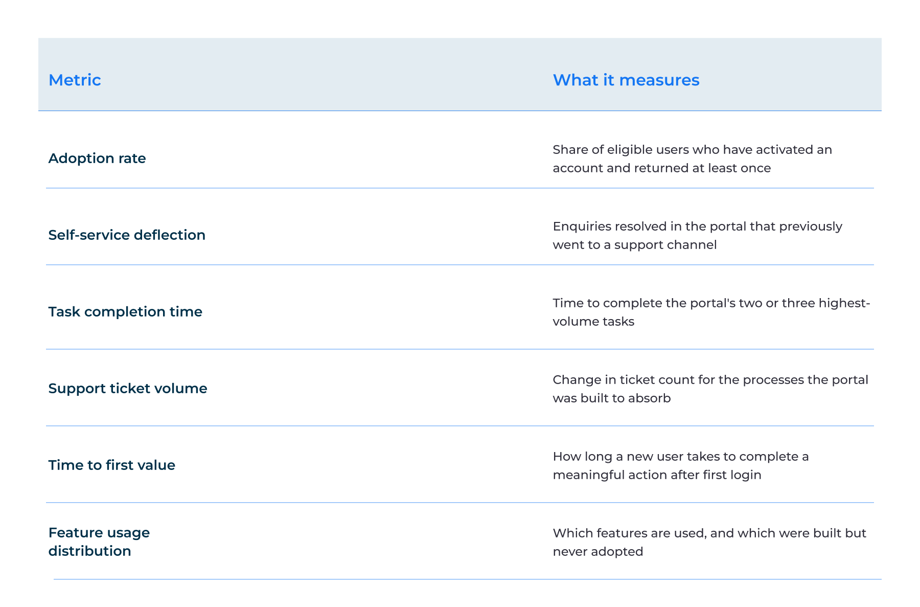 How to Measure Web Portal Success