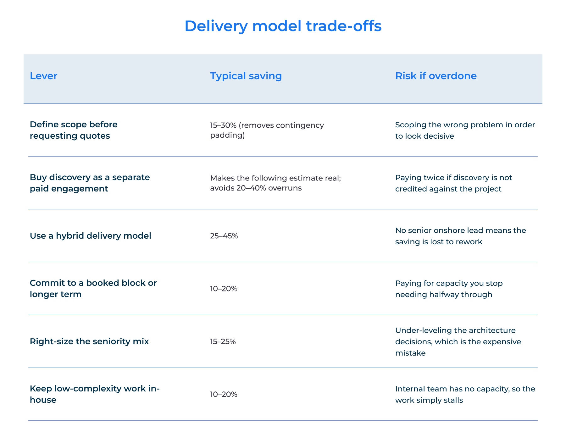 How to Reduce IT Consulting Costs Without Increasing Risk