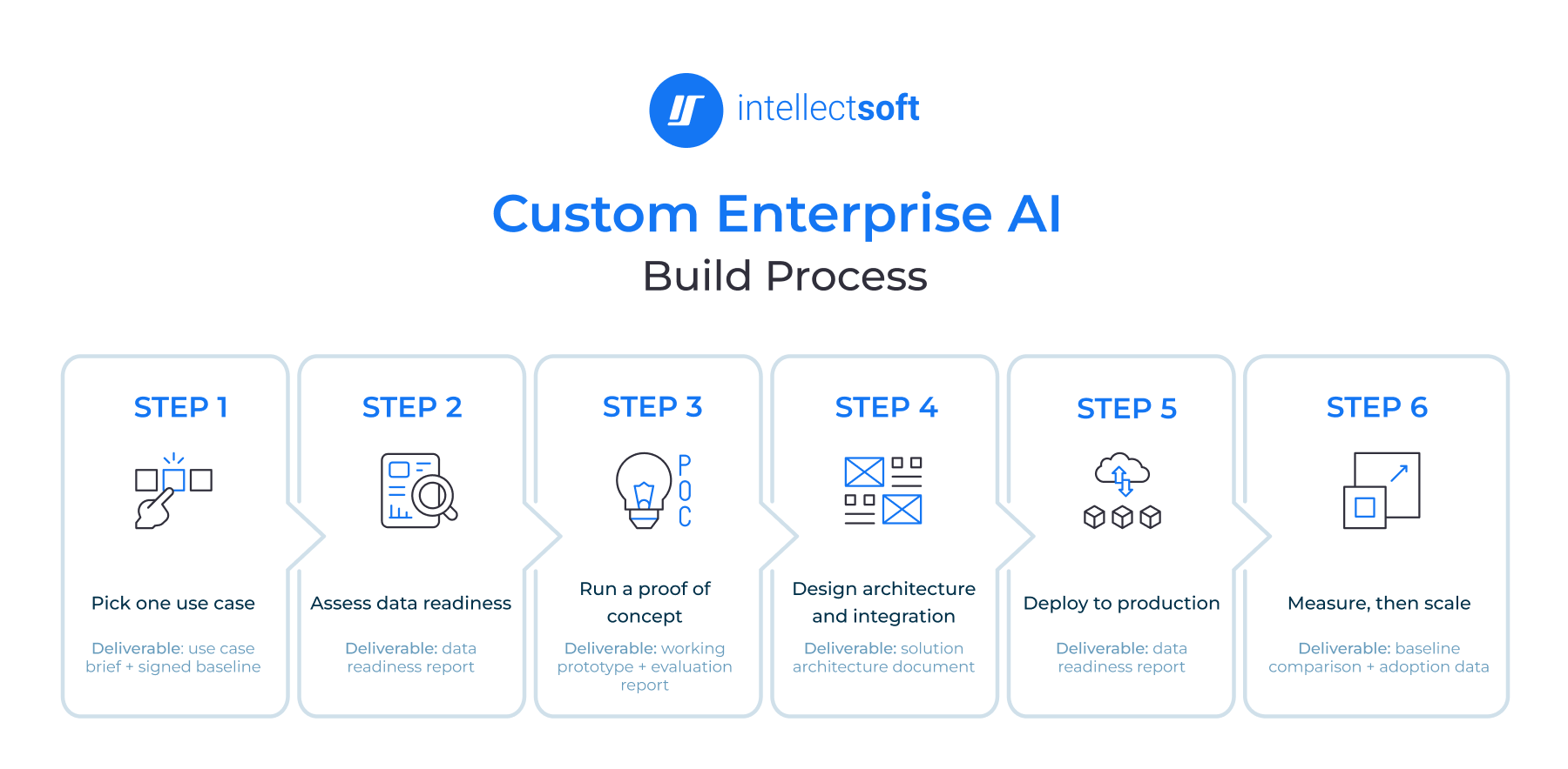 How to build a custom enterprise AI solution six steps