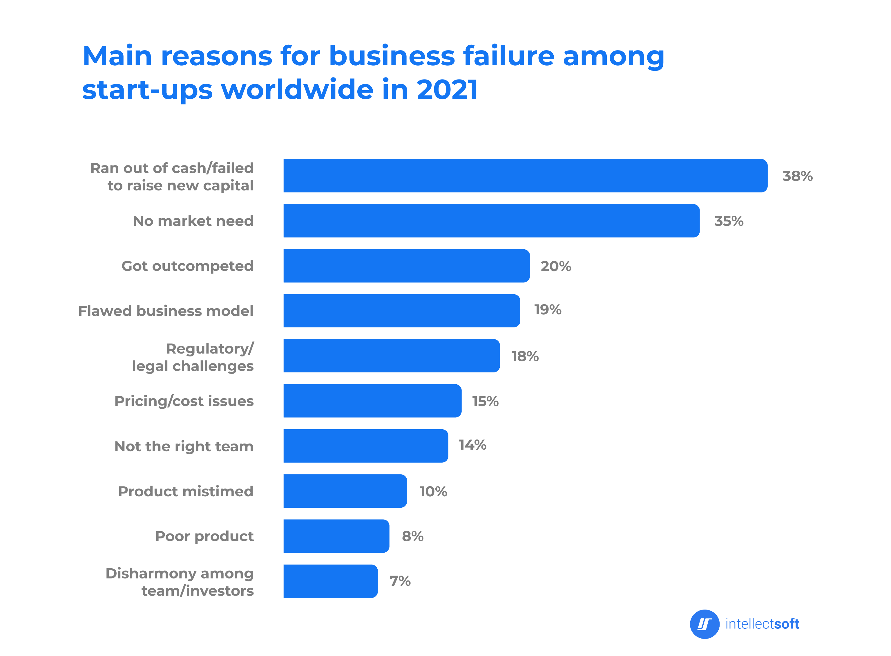 Reasons startups fail statistics