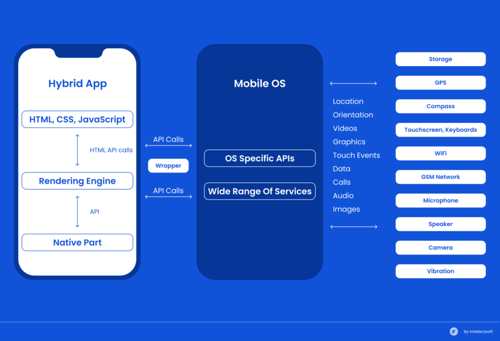 Hybrid Mobile Architecture