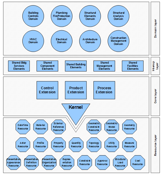 BIM Standards