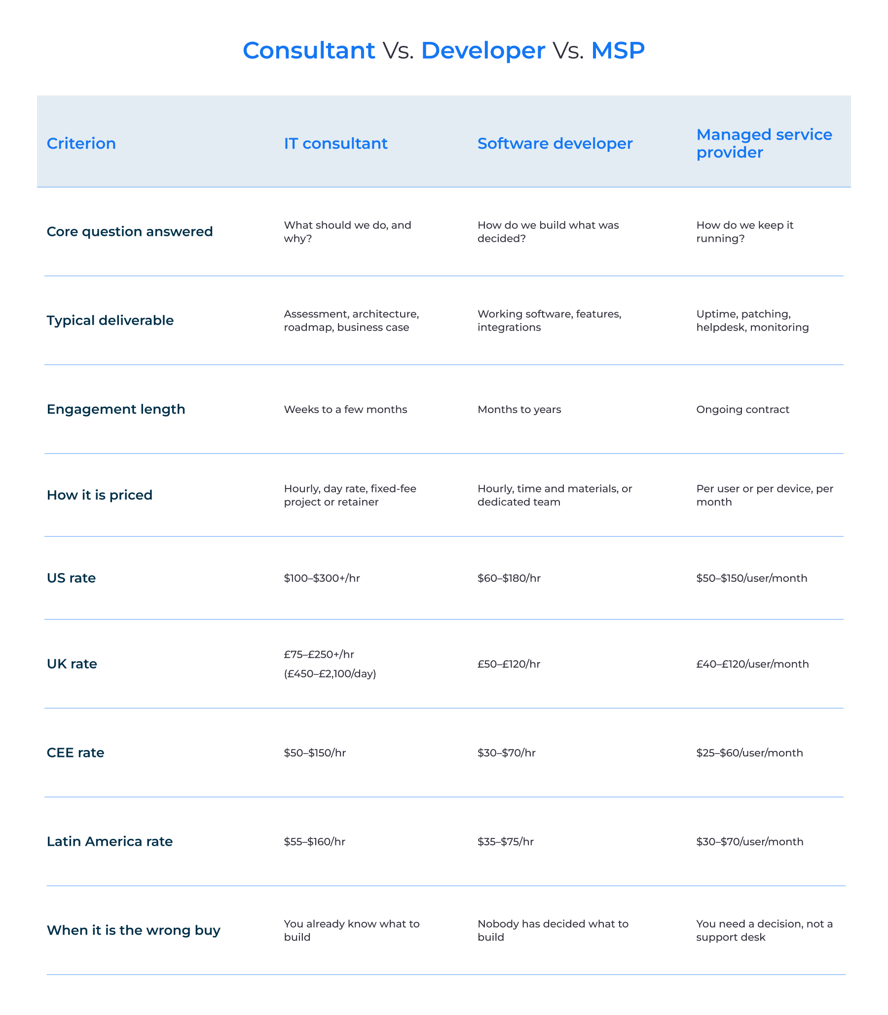 IT consultant vs. software developer vs. managed service provider