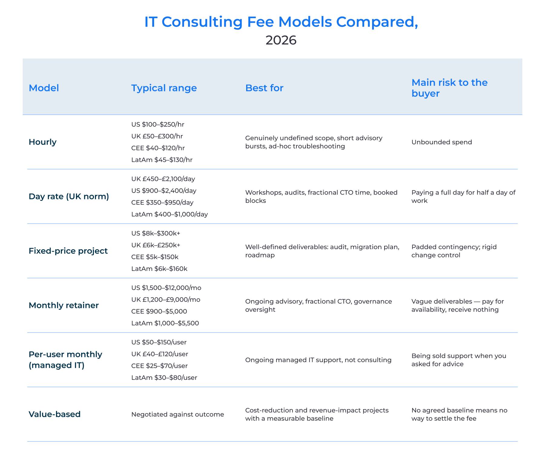 IT consulting fee models compared, 2026