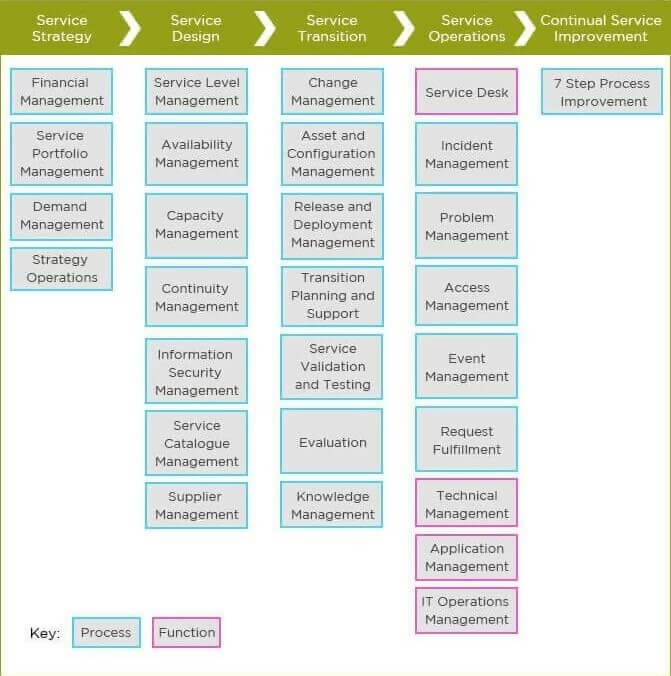 ITIL Diagram