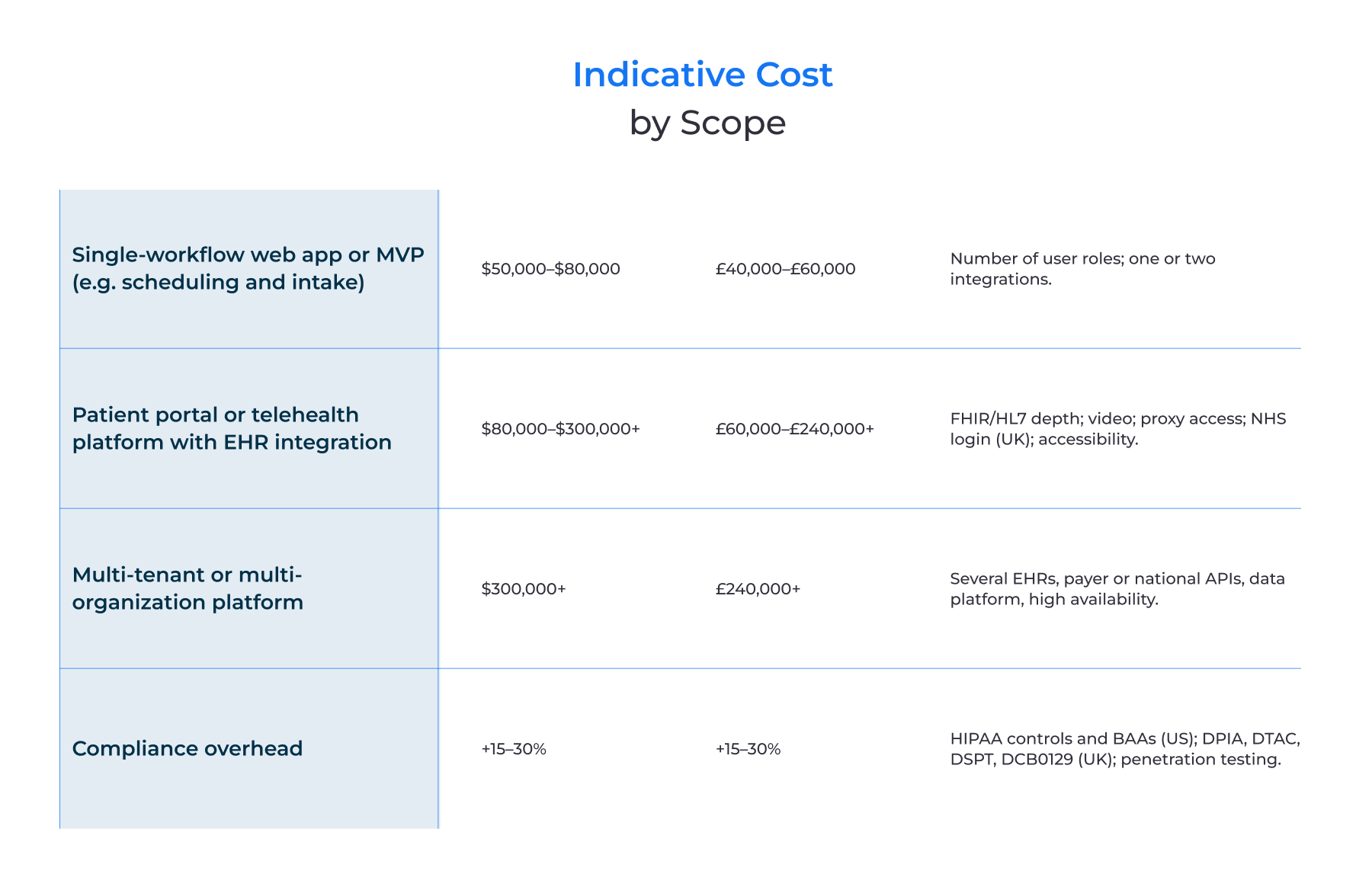 Indicative cost by scope
