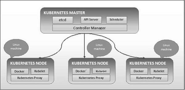 Kubernetes Architecture Diagram Kubernetes Architecture Diagram