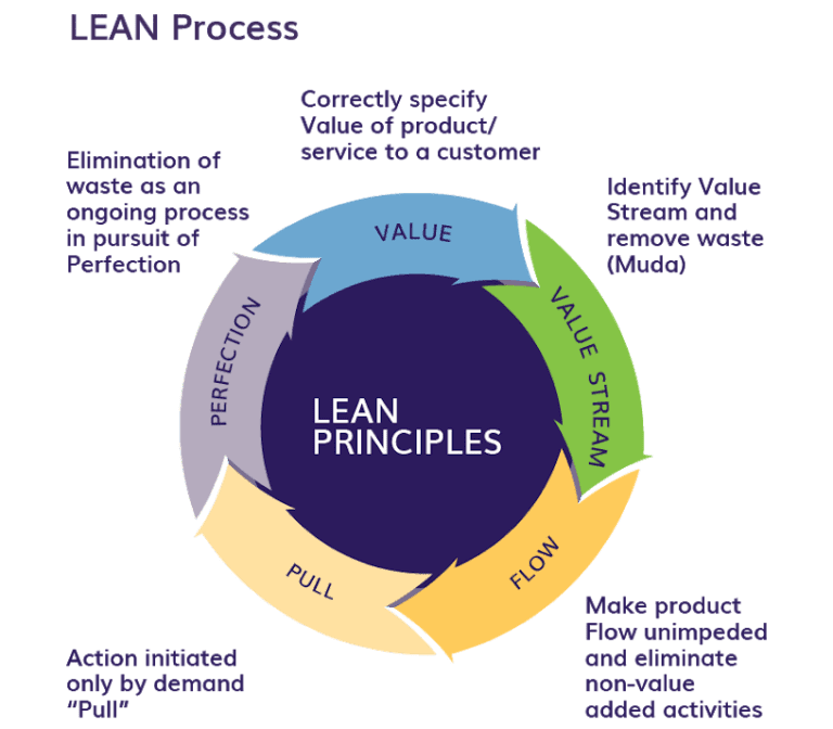 Lean управление проектами