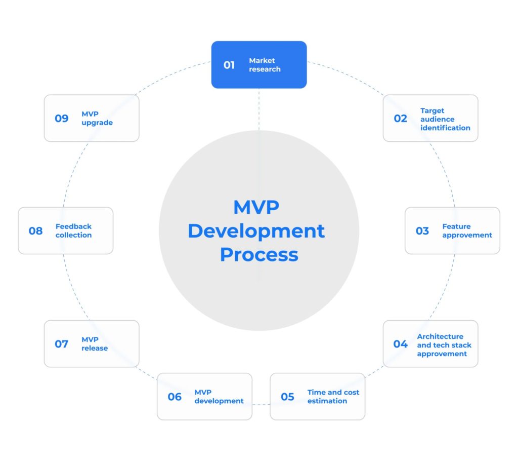 Circular graphic image of MVP development process