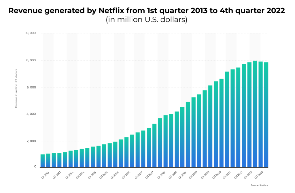 Netflix revenue generated chart