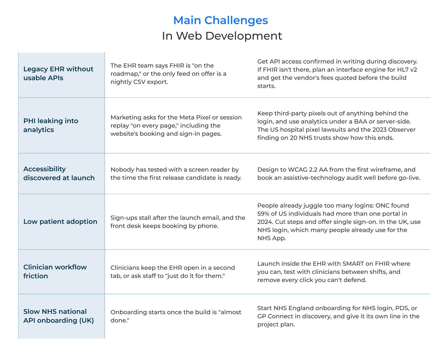 Main challenges in web development