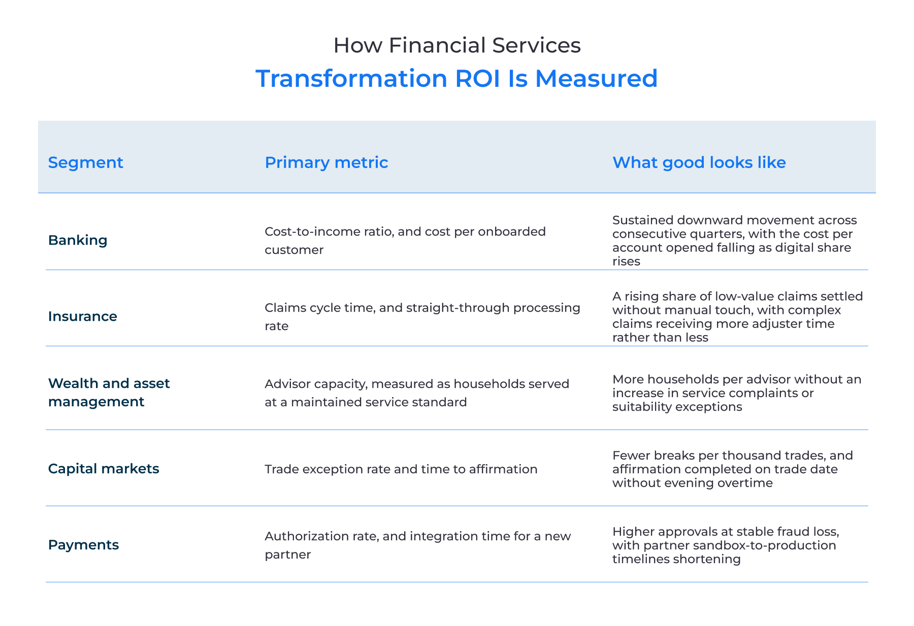 How Financial Services Transformation ROI Is Measured