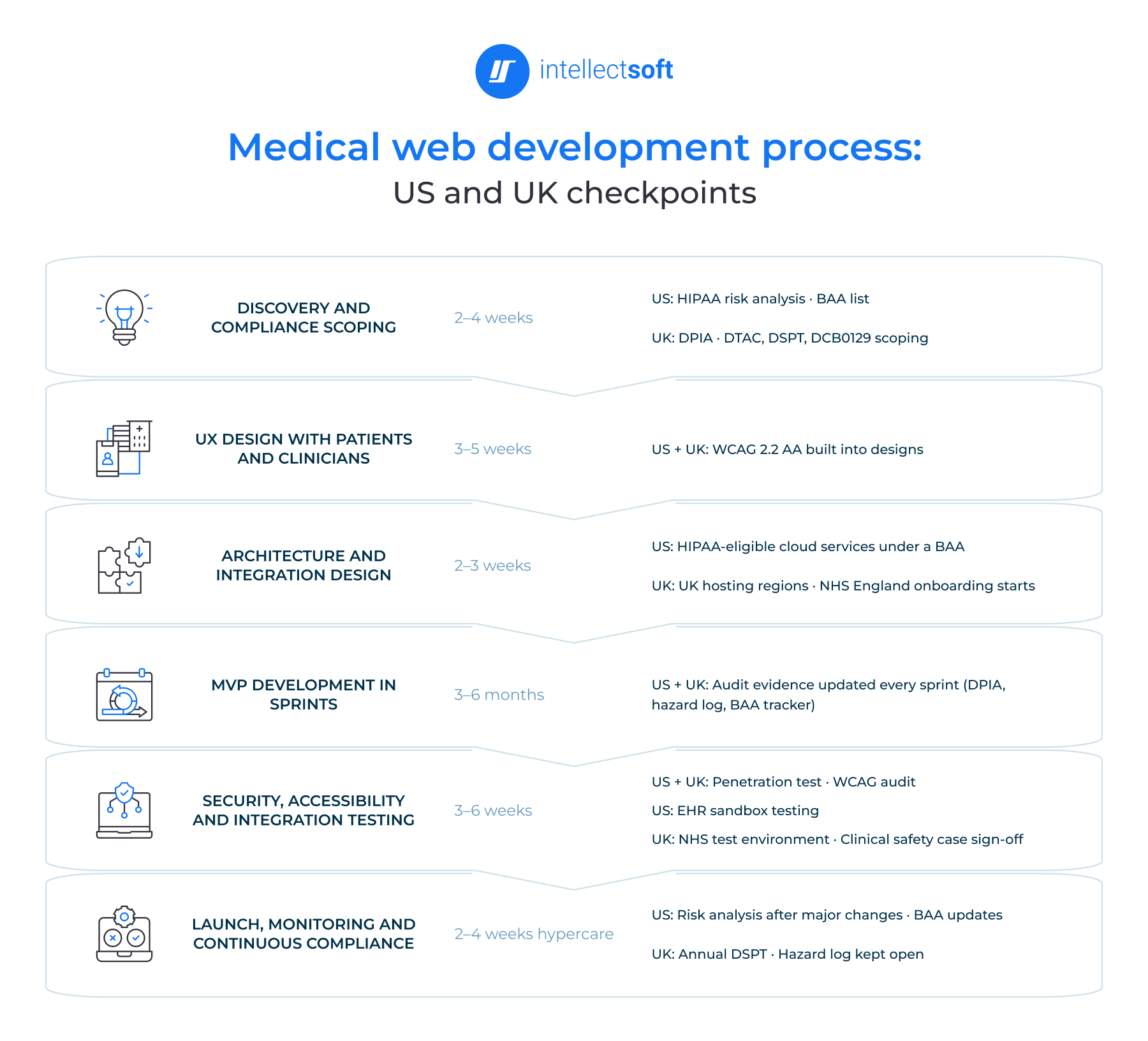 Medical web development process with US and UK compliance checkpoints