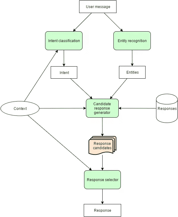 how-to-build-a-chatbot-end-to-end-guide-intellectsoft