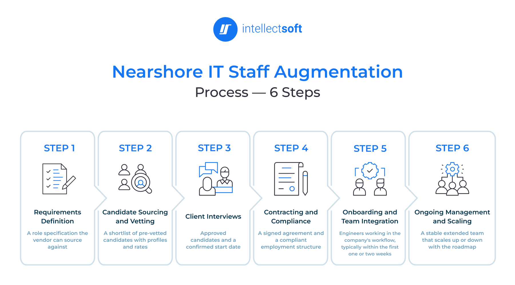 Nearshore IT staff augmentation process: requirements, vetting, interviews, contracting, onboarding, scaling