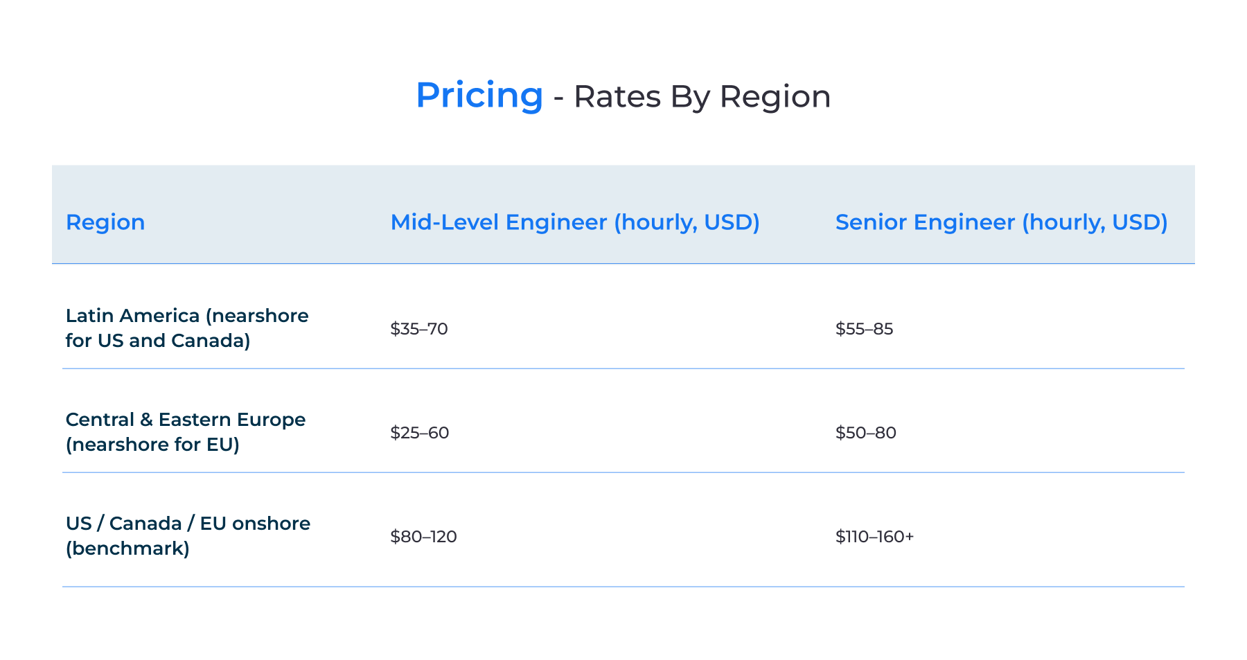 Nearshore IT staff augmentation pricing: hourly rate ranges by region and seniority
