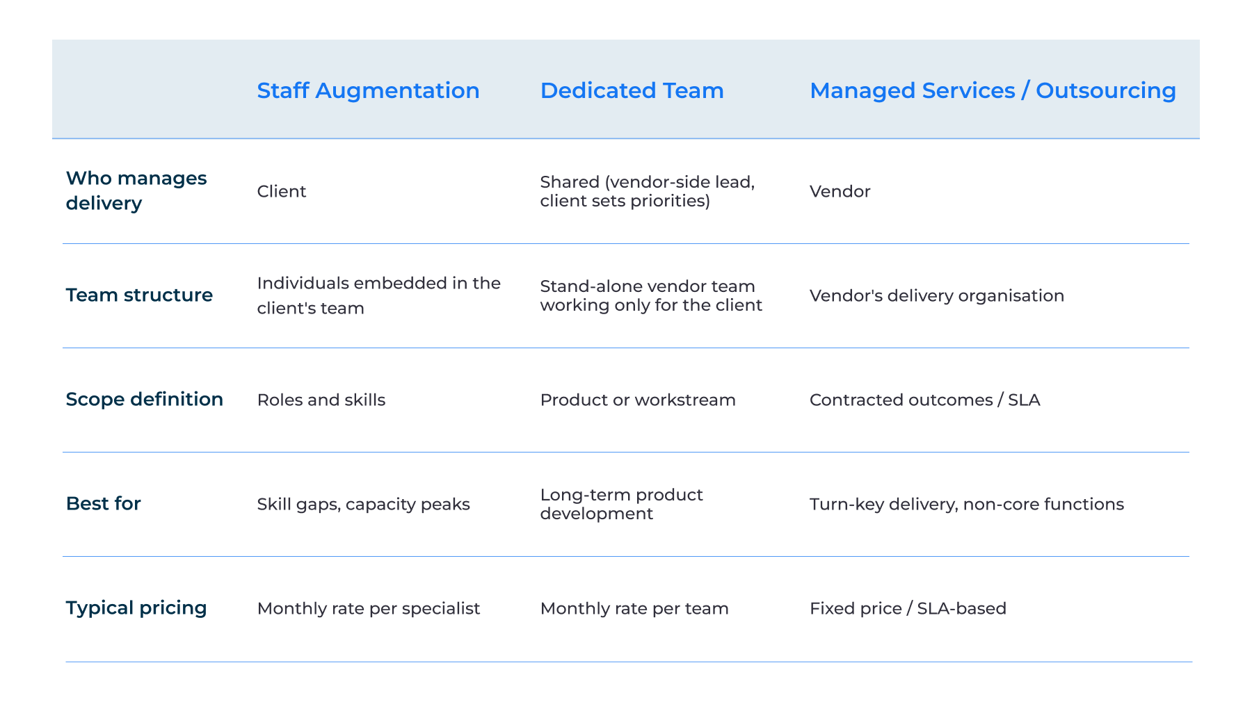 Nearshore Staff Augmentation vs. Other Engagement Models