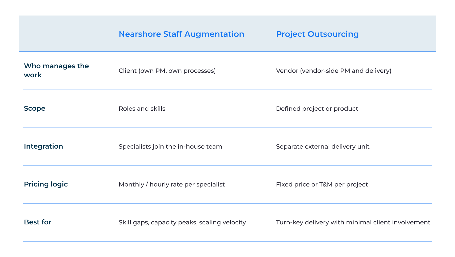 Nearshore Staff Augmentation vs. Traditional Outsourcing — Key Differences