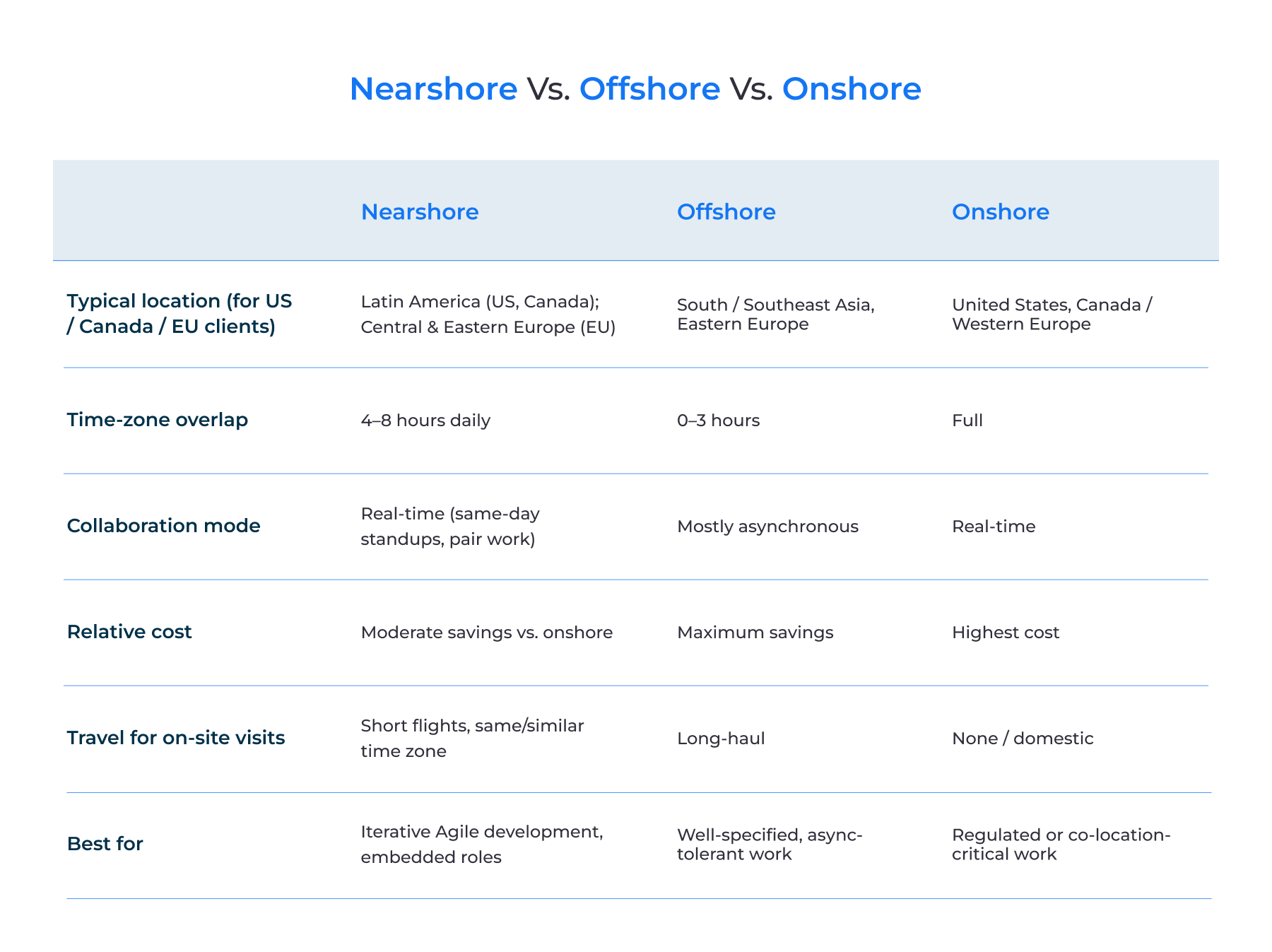 Comparison of nearshore, offshore, and onshore models by cost, time-zone overlap, and collaboration mode