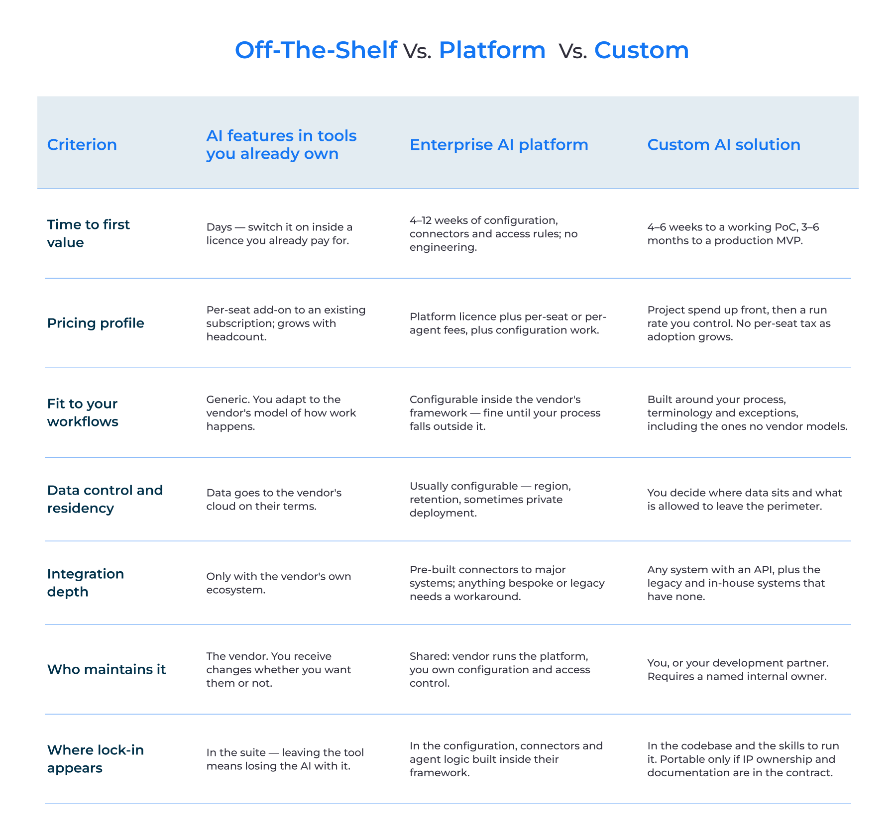 Off-the-shelf vs. platform vs. custom