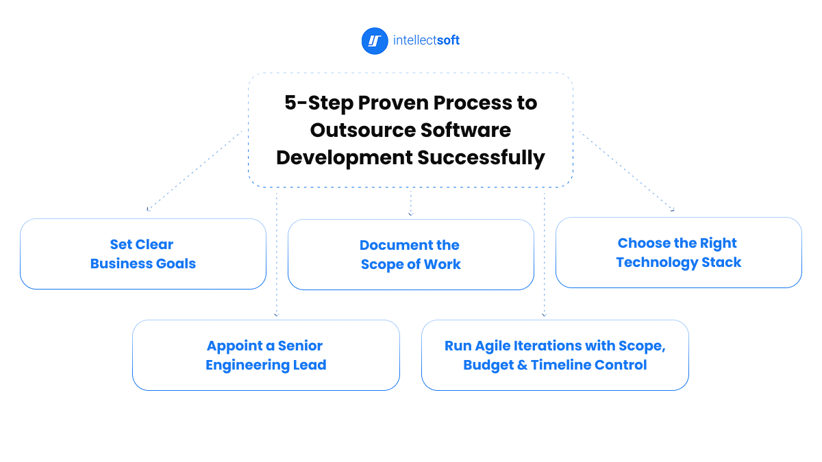 Outsource Software Development Process