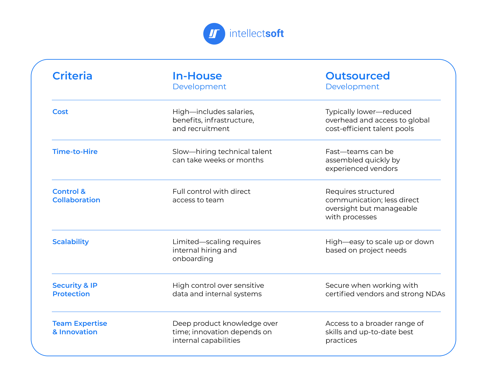 Outsourcing vs. In-House Development 5