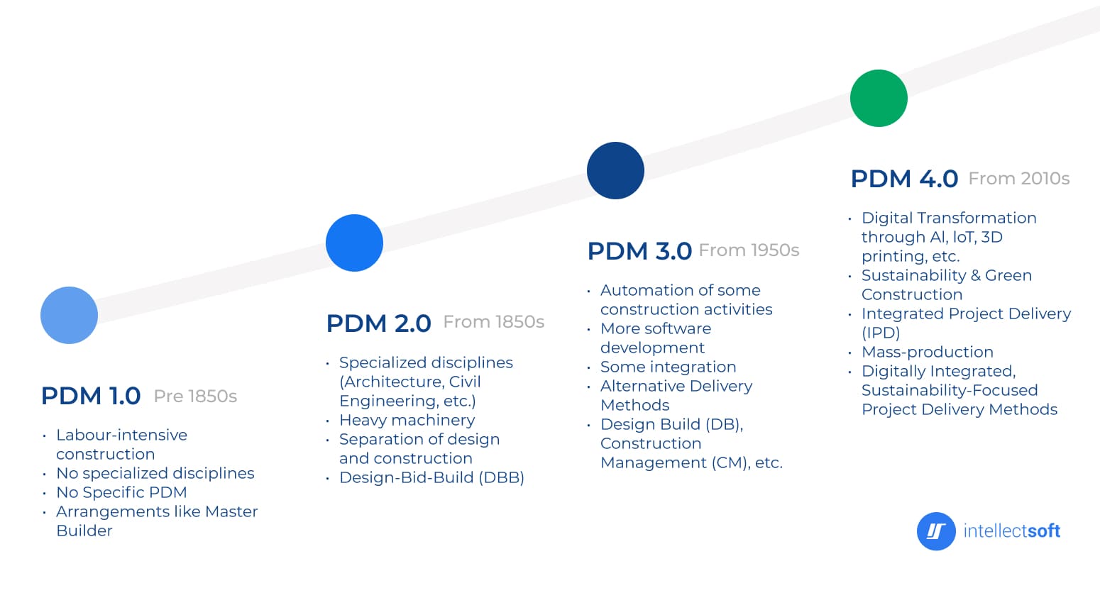 Infographic of the development of product data management systems.